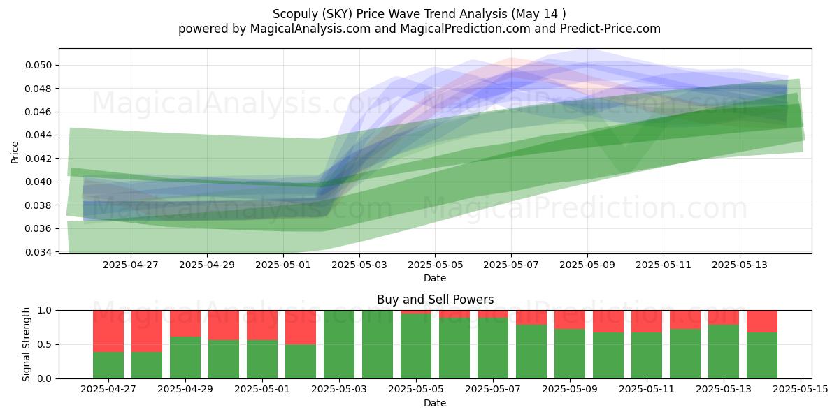 Scopuly (SKY) Support and Resistance area (14 May) 