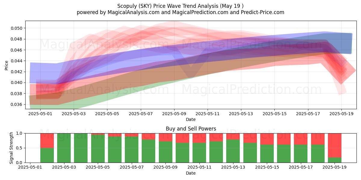  Scopuly (SKY) Support and Resistance area (19 May) 