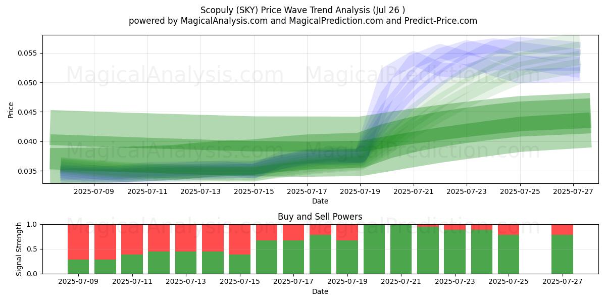  Scopuly (SKY) Support and Resistance area (25 Jul) 