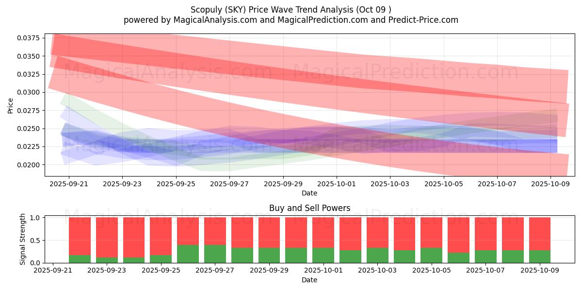  Scopuly (SKY) Support and Resistance area (07 Oct) 