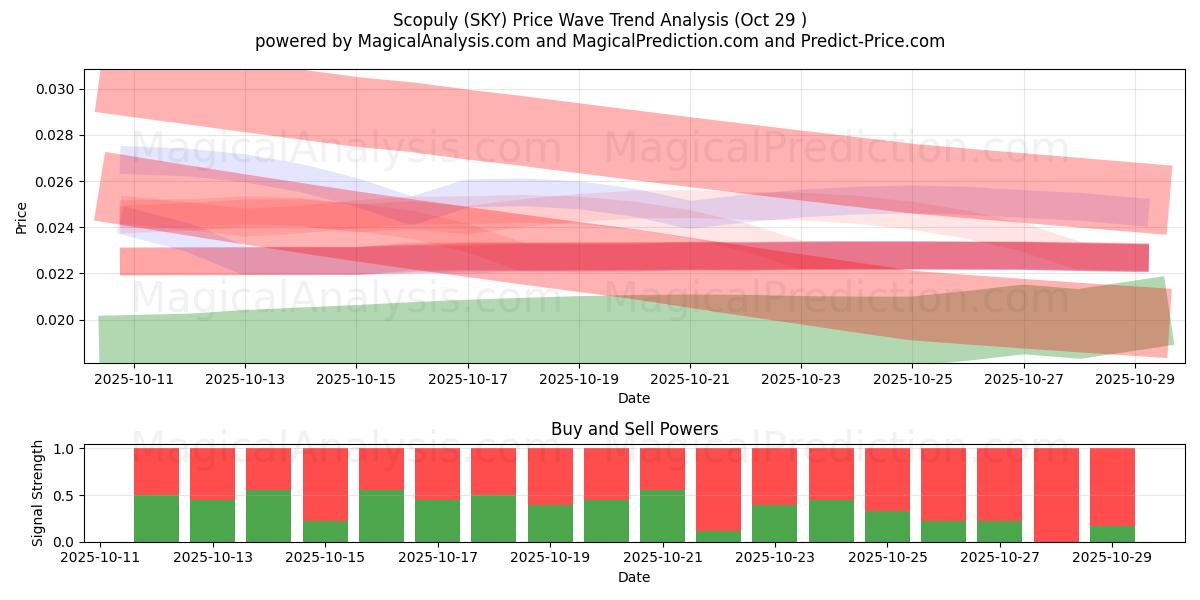 스코퓰리 (SKY) Support and Resistance area (28 Oct)   스코퓰리 (SKY) Support and Resistance area (28 Oct)