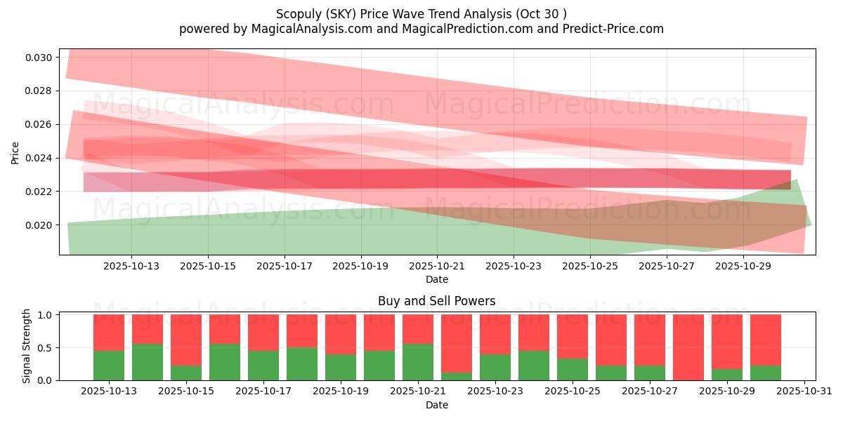 Scopuly (SKY) Support and Resistance area (29 Oct)   Scopuly (SKY) Support and Resistance area (29 Oct)