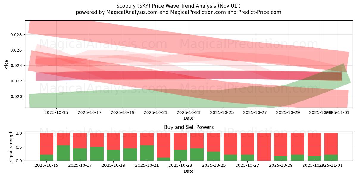 Scopuly (SKY) Support and Resistance area (30 Oct)   Scopuly (SKY) Support and Resistance area (30 Oct)