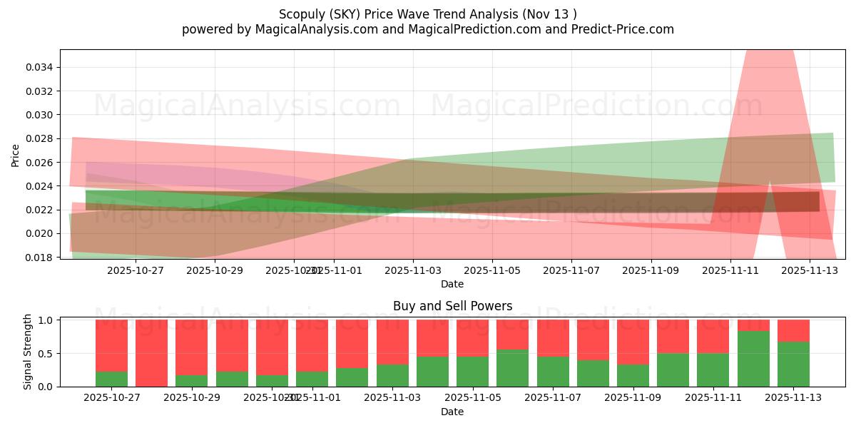  Scopuly (SKY) Support and Resistance area (12 Nov) 