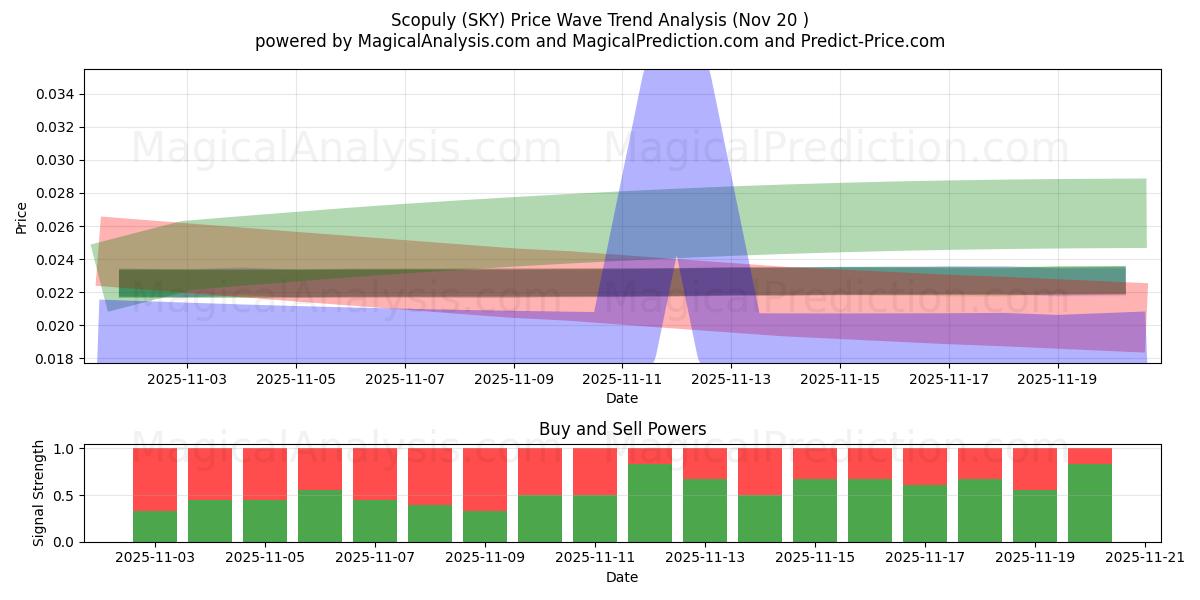  스코퓰리 (SKY) Support and Resistance area (19 Nov) 