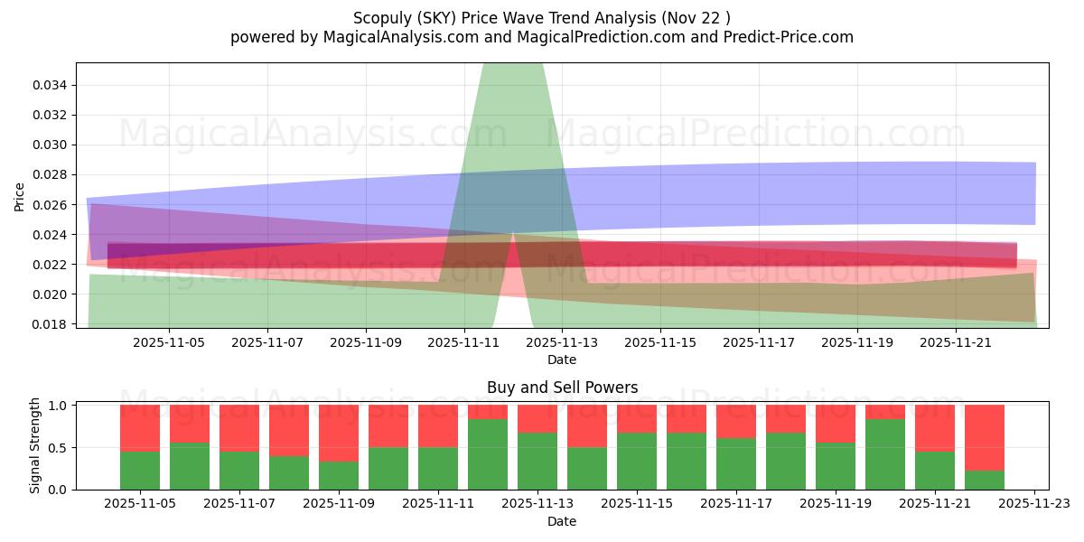  Scopuly (SKY) Support and Resistance area (21 Nov) 