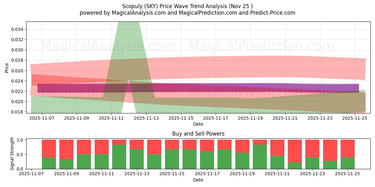  Scopuly (SKY) Support and Resistance area (24 Nov) 
