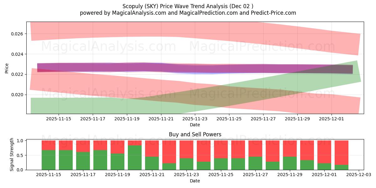  Scopuly (SKY) Support and Resistance area (01 Dec) 