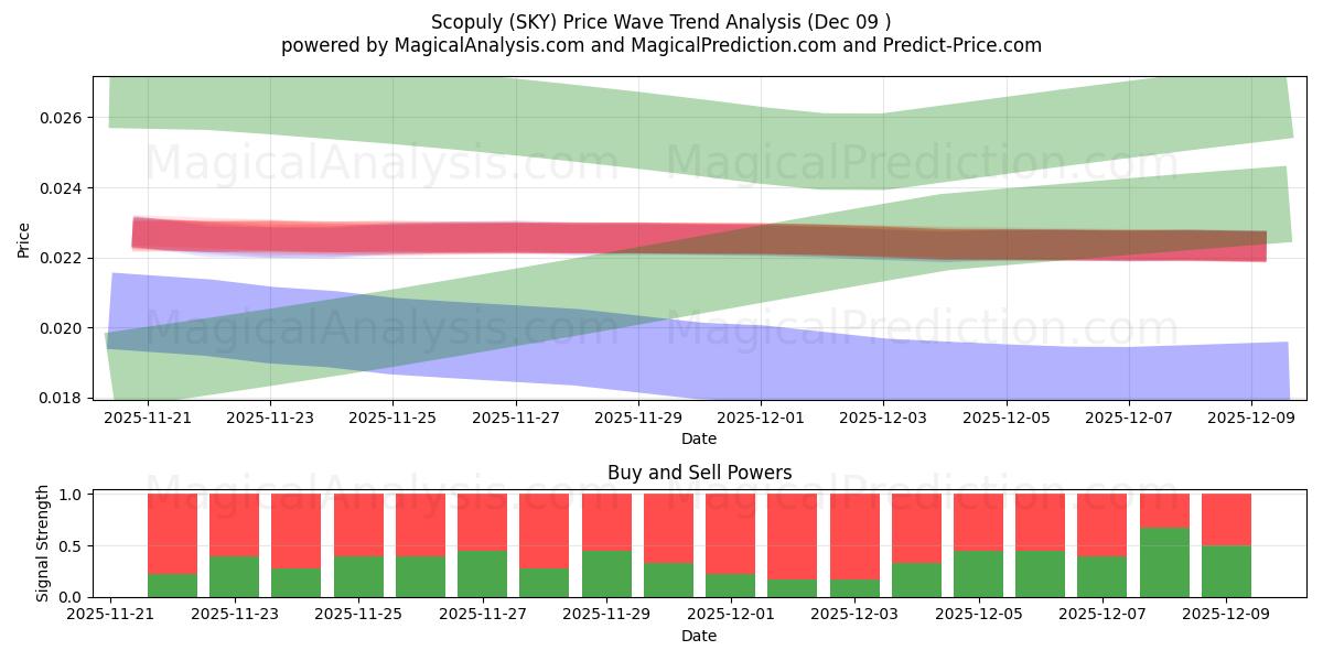  स्कोपुली (SKY) Support and Resistance area (08 Dec) 