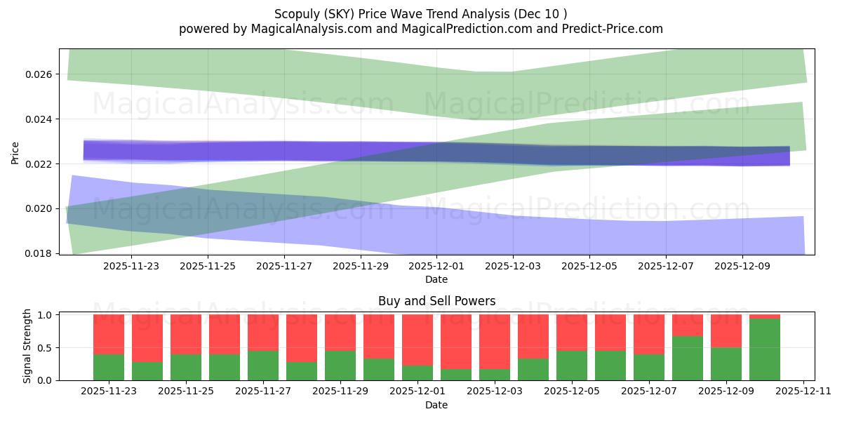  نطاق (SKY) Support and Resistance area (09 Dec) 