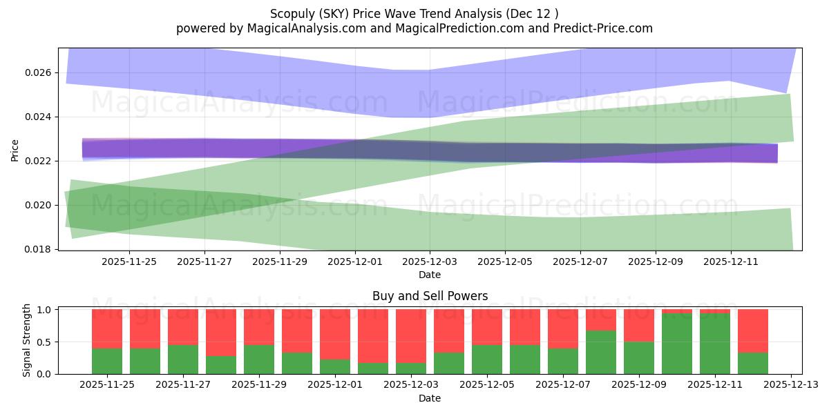  Scopuly (SKY) Support and Resistance area (11 Dec) 