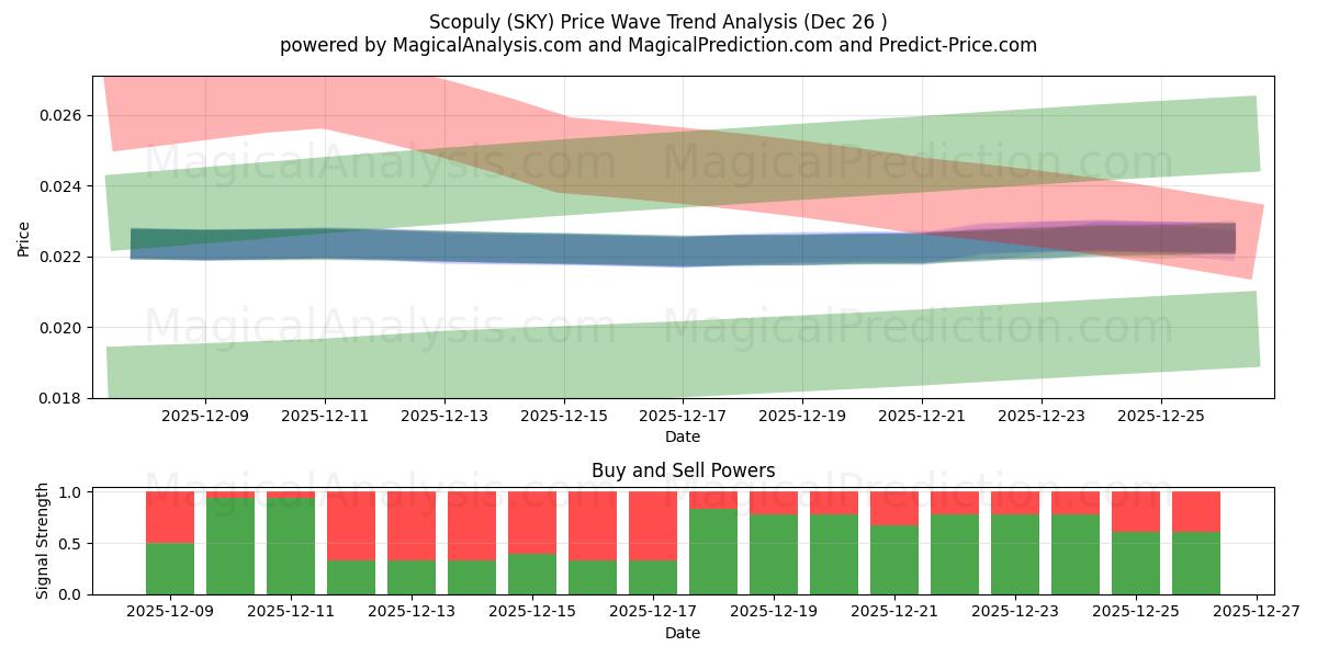 Scopuly (SKY) Support and Resistance area (25 Dec) 