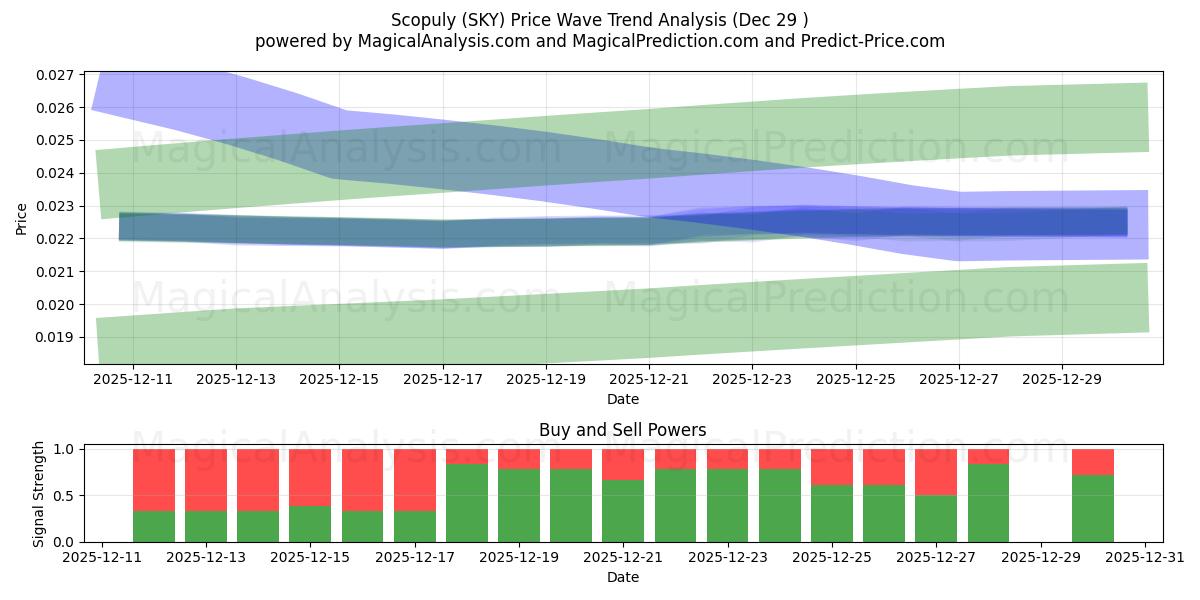 Scopuly (SKY) Support and Resistance area (28 Dec) 