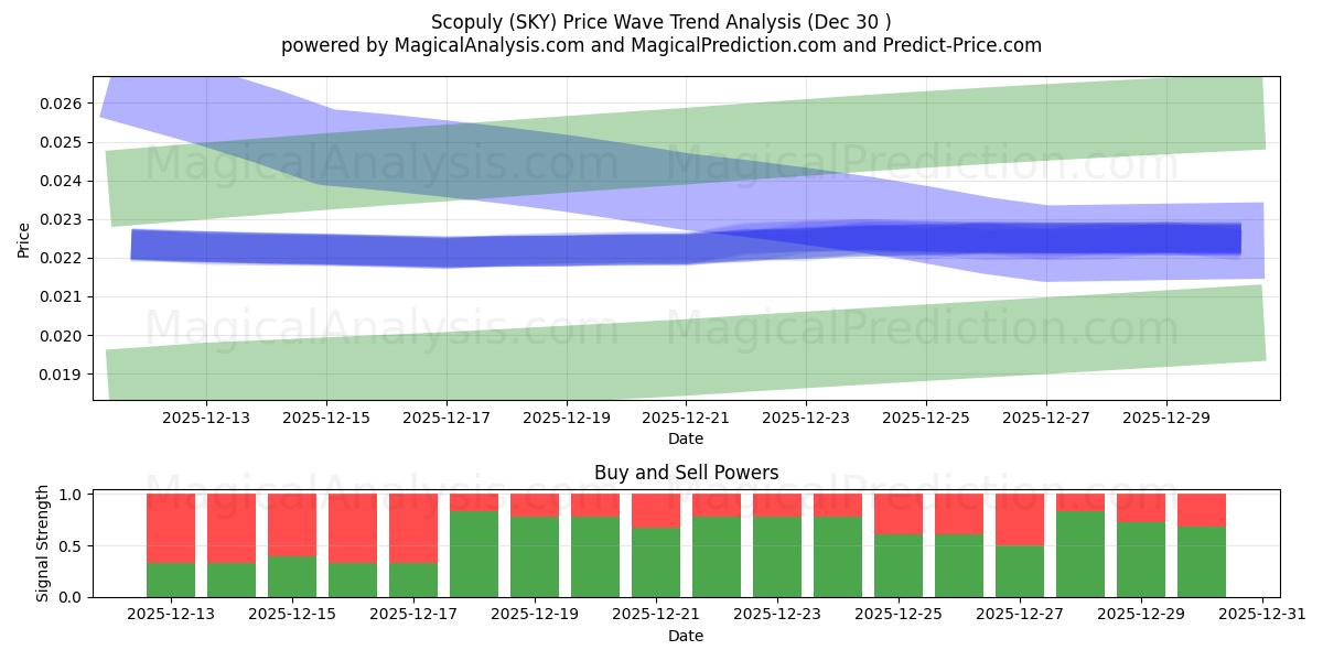  Скопули (SKY) Support and Resistance area (29 Dec) 