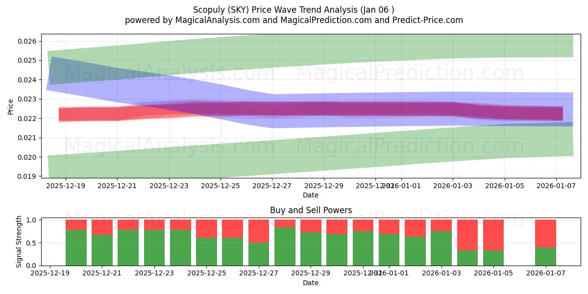  Scopuly (SKY) Support and Resistance area (01 Jan) 