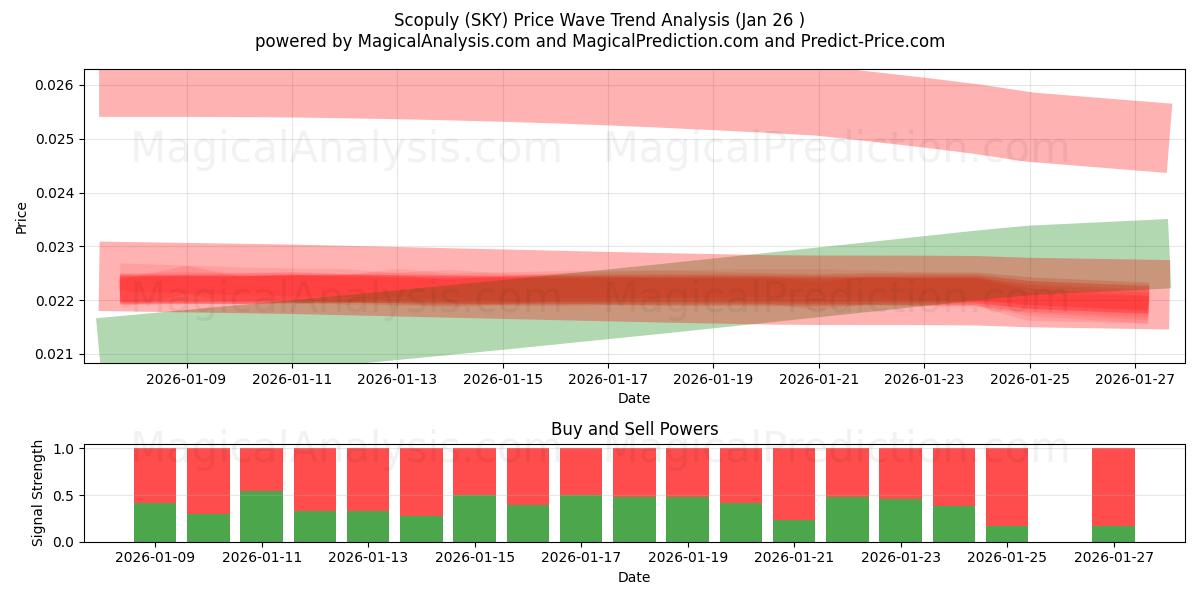  Scopuly (SKY) Support and Resistance area (07 Jan) 