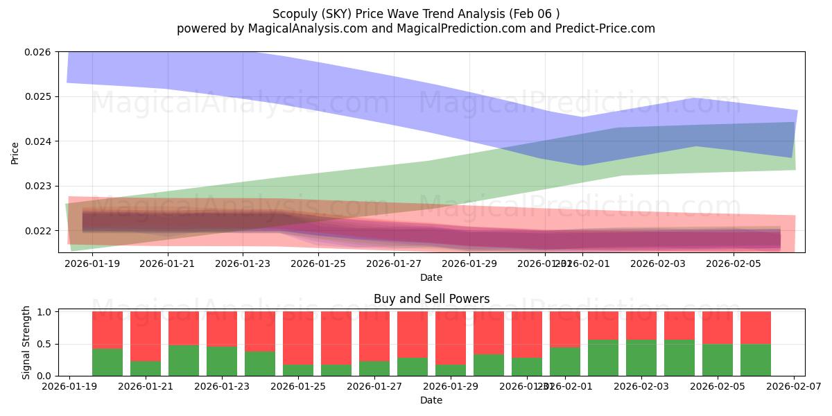  Scopuly (SKY) Support and Resistance area (05 Feb) 