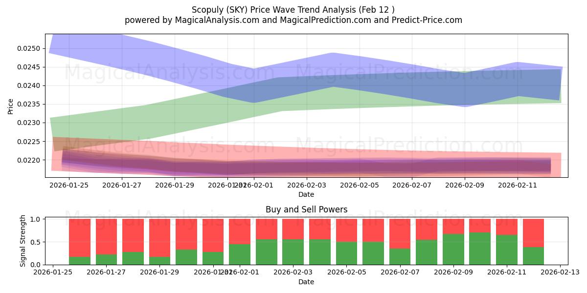  Scopuly (SKY) Support and Resistance area (11 Feb) 
