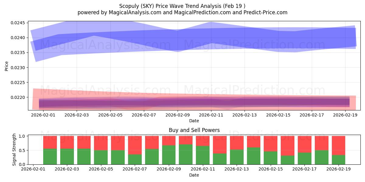  Scopuly (SKY) Support and Resistance area (18 Feb) 