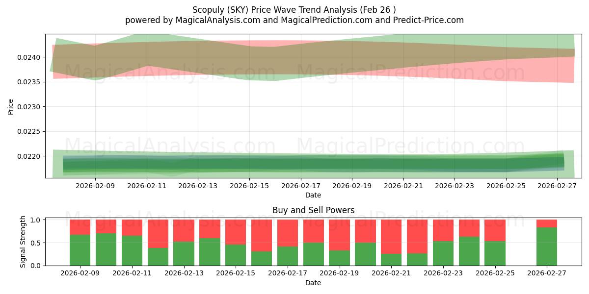  Scopuly (SKY) Support and Resistance area (25 Feb) 