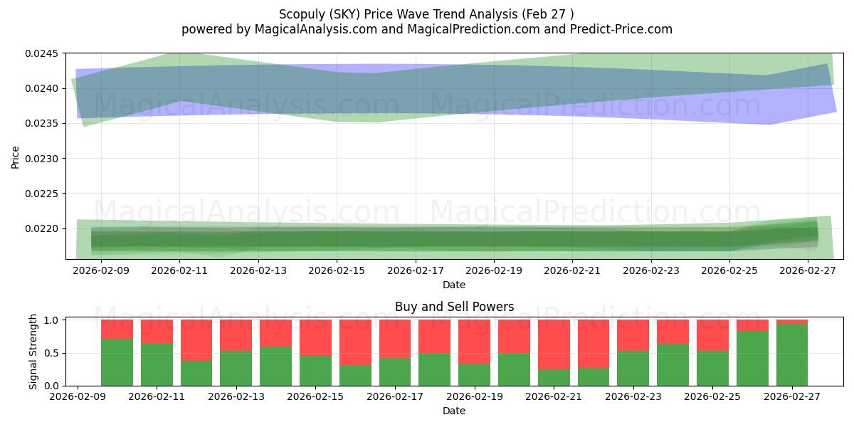  徹底的に (SKY) Support and Resistance area (26 Feb) 