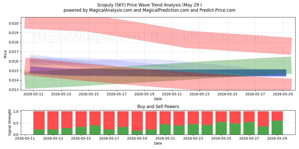  Scopuly (SKY) Support and Resistance area (28 May) 