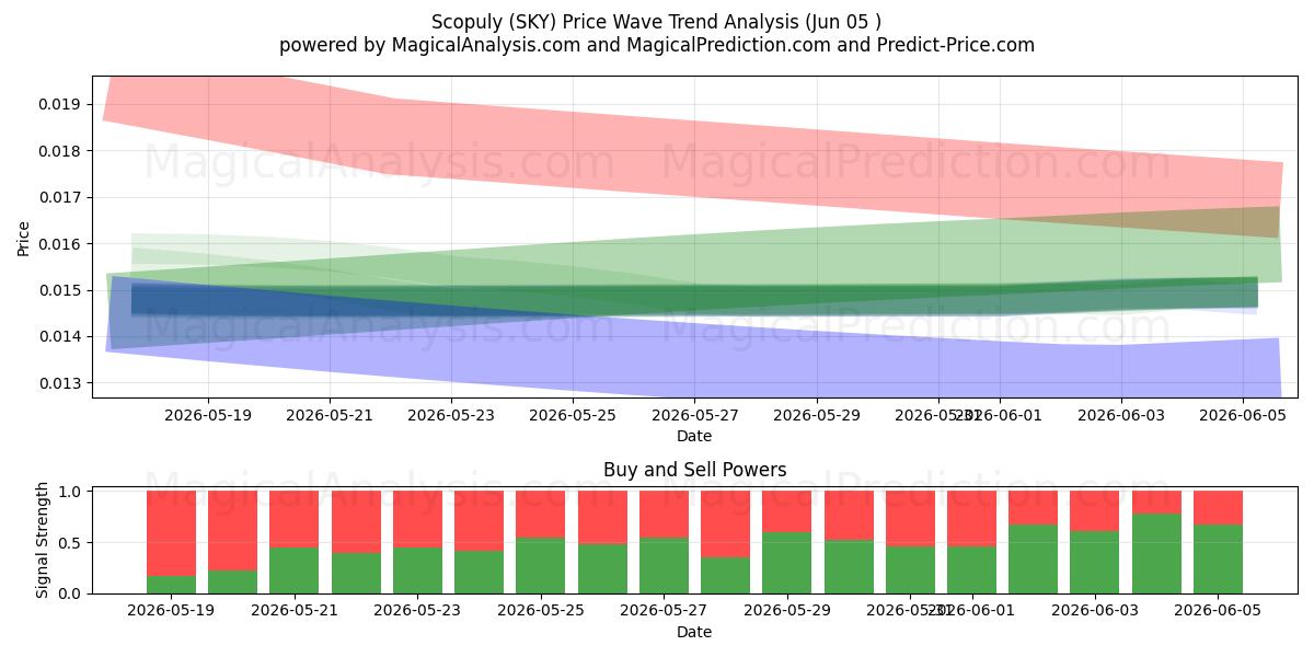  Scopuly (SKY) Support and Resistance area (02 Jun) 