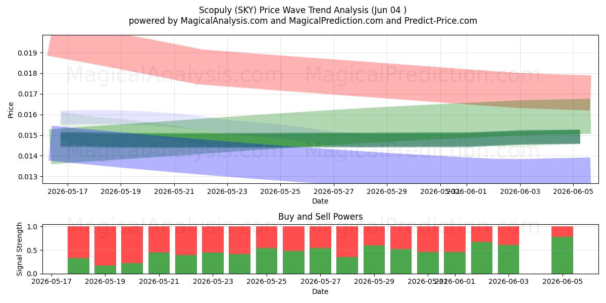  Scopuly (SKY) Support and Resistance area (03 Jun) 