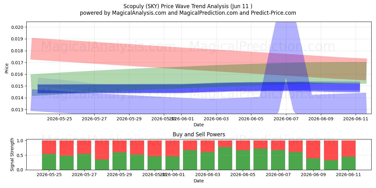  escopulio (SKY) Support and Resistance area (08 Jun) 