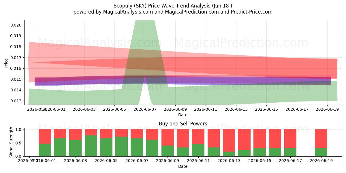  Scopuly (SKY) Support and Resistance area (17 Jun) 