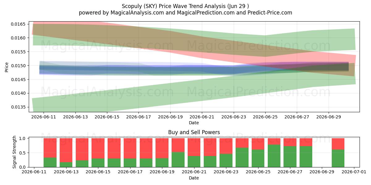  escopulio (SKY) Support and Resistance area (28 Jun) 