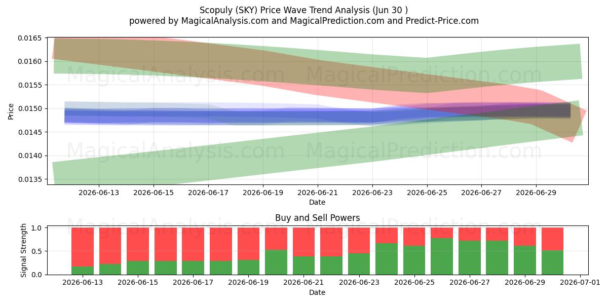  Scopuly (SKY) Support and Resistance area (29 Jun) 
