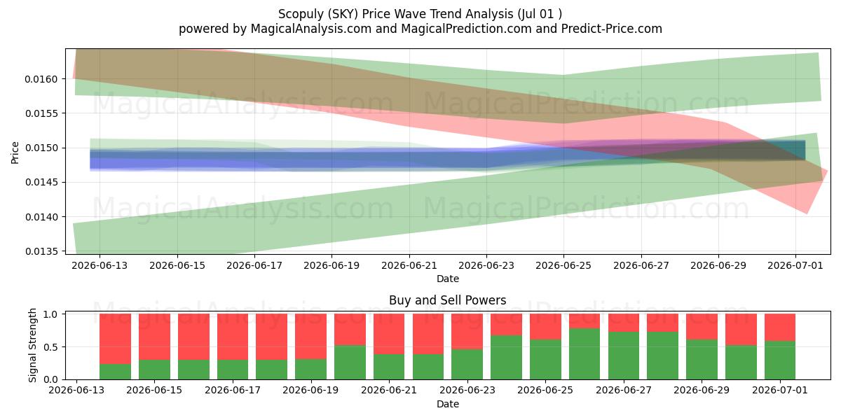  Скопули (SKY) Support and Resistance area (30 Jun) 