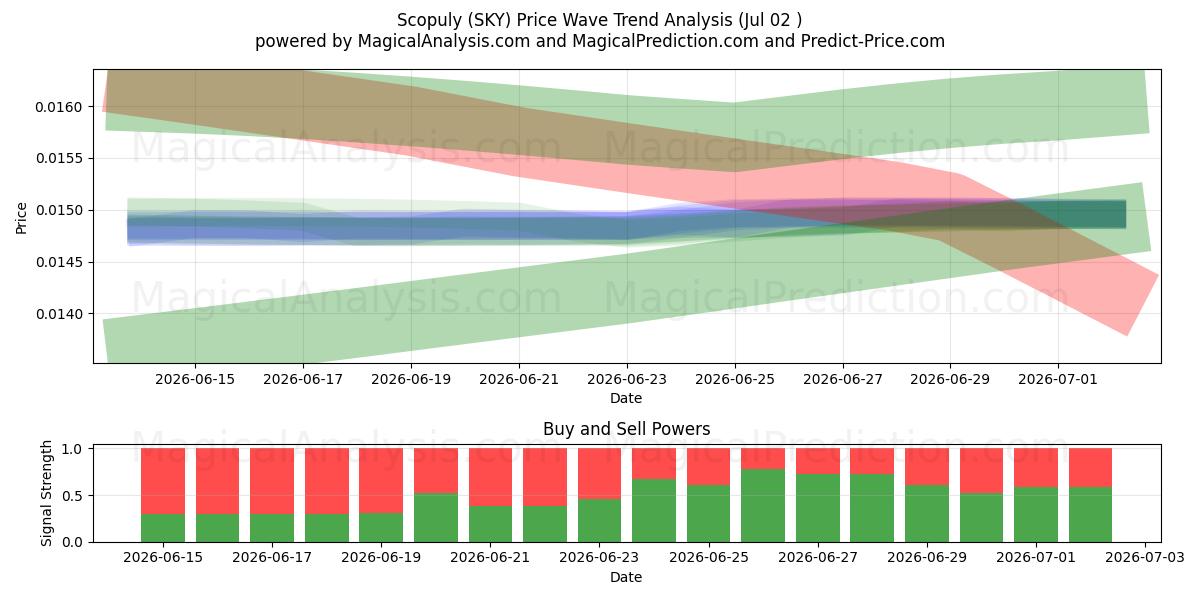  स्कोपुली (SKY) Support and Resistance area (01 Jul) 