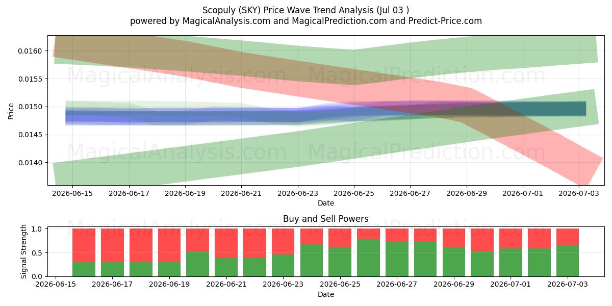  Scopuly (SKY) Support and Resistance area (02 Jul) 