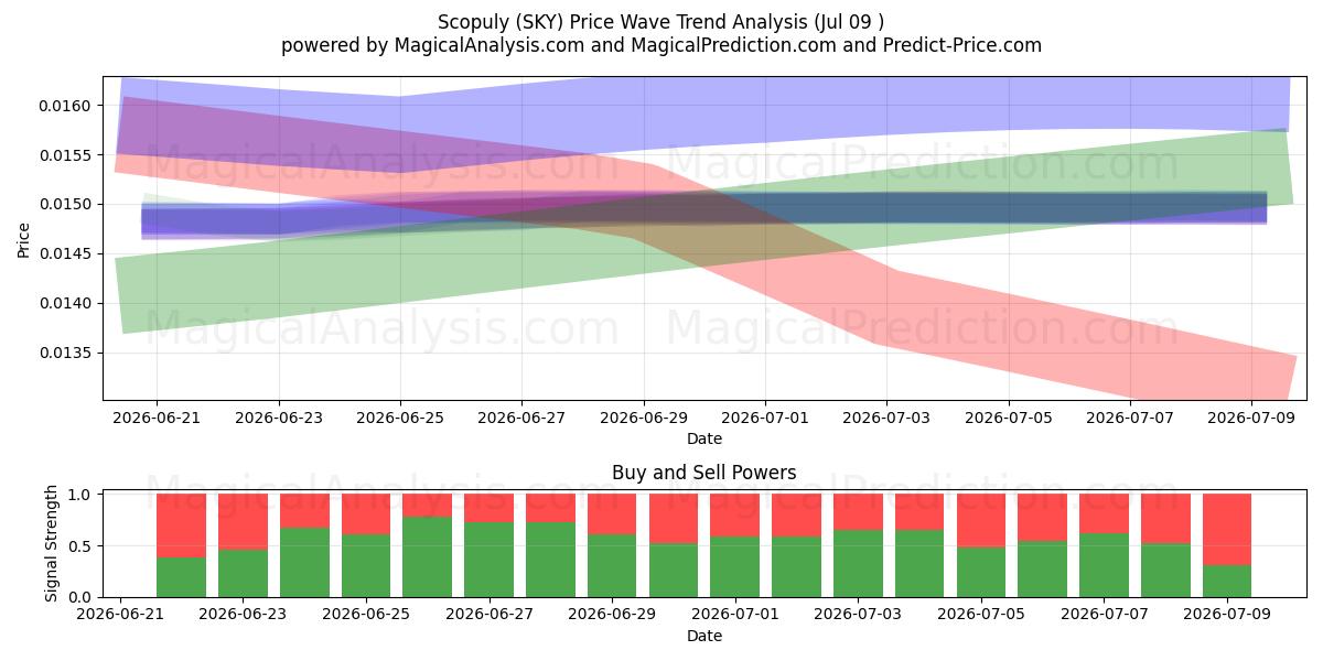  Scopuly (SKY) Support and Resistance area (08 Jul) 