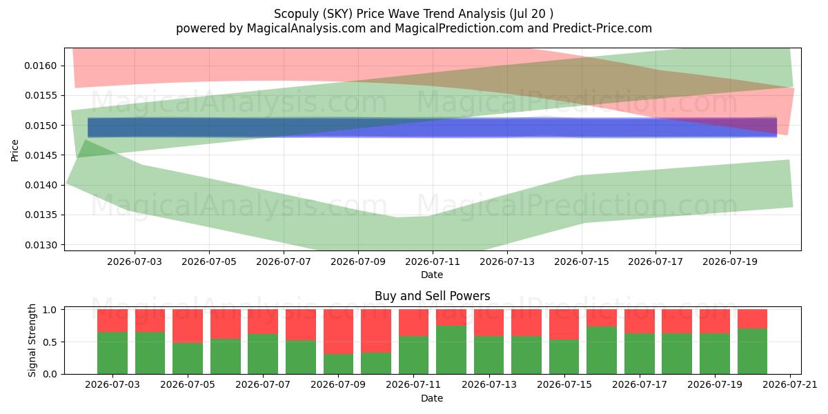  escopulio (SKY) Support and Resistance area (18 Jul) 