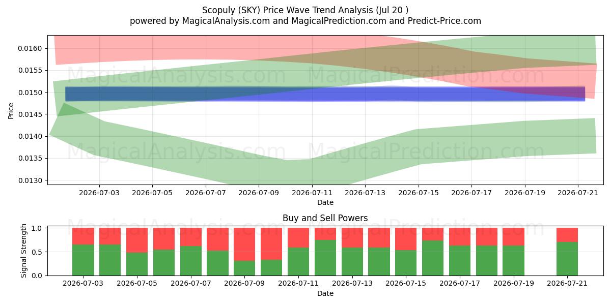  斯科普利 (SKY) Support and Resistance area (19 Jul) 