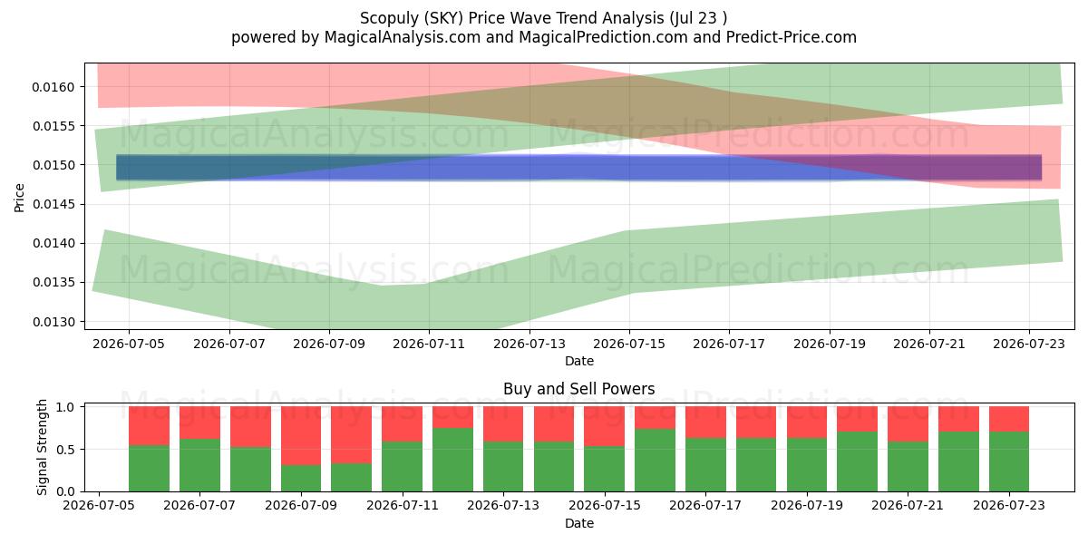  Скопули (SKY) Support and Resistance area (20 Jul) 