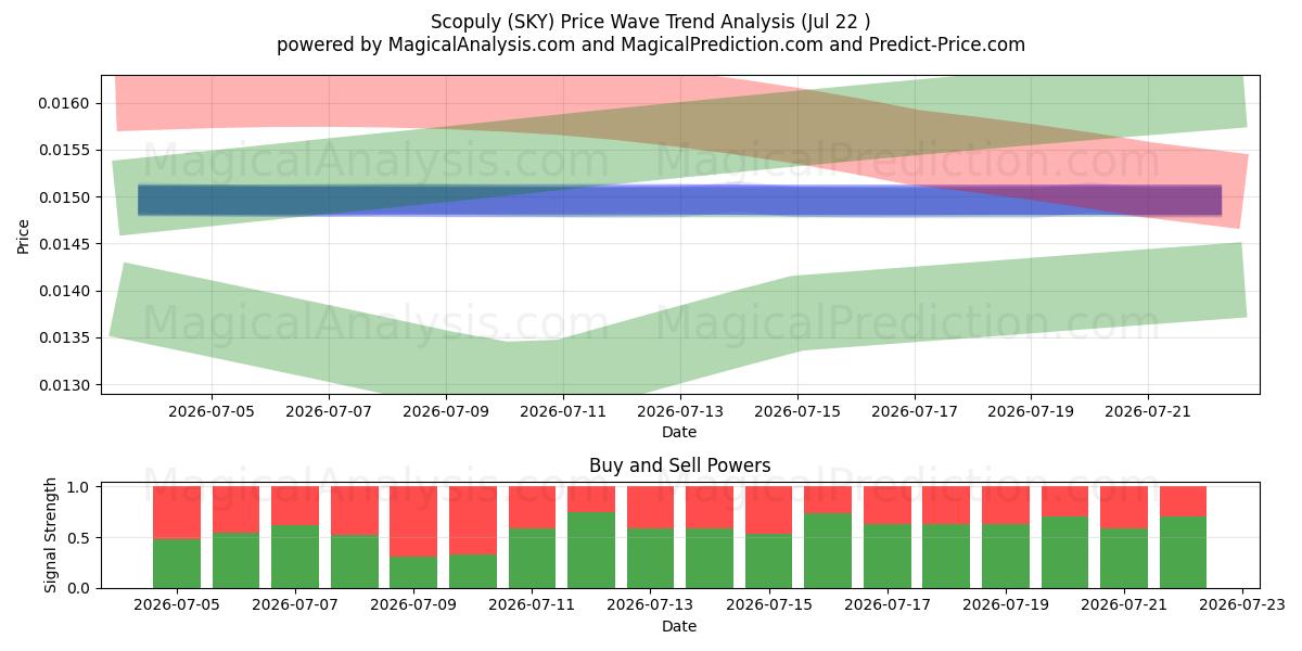  स्कोपुली (SKY) Support and Resistance area (21 Jul) 