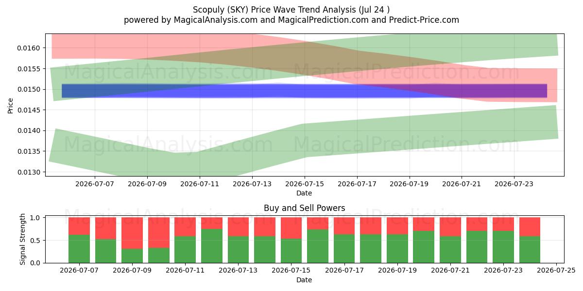 徹底的に (SKY) Support and Resistance area (22 Jul) 