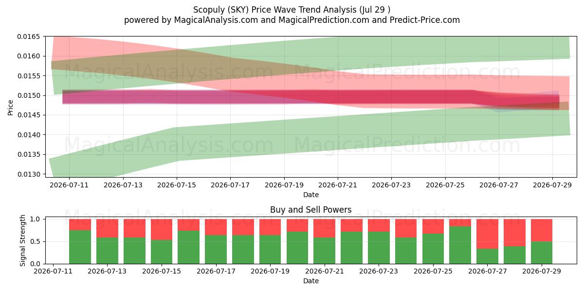  Scopuly (SKY) Support and Resistance area (28 Jul) 
