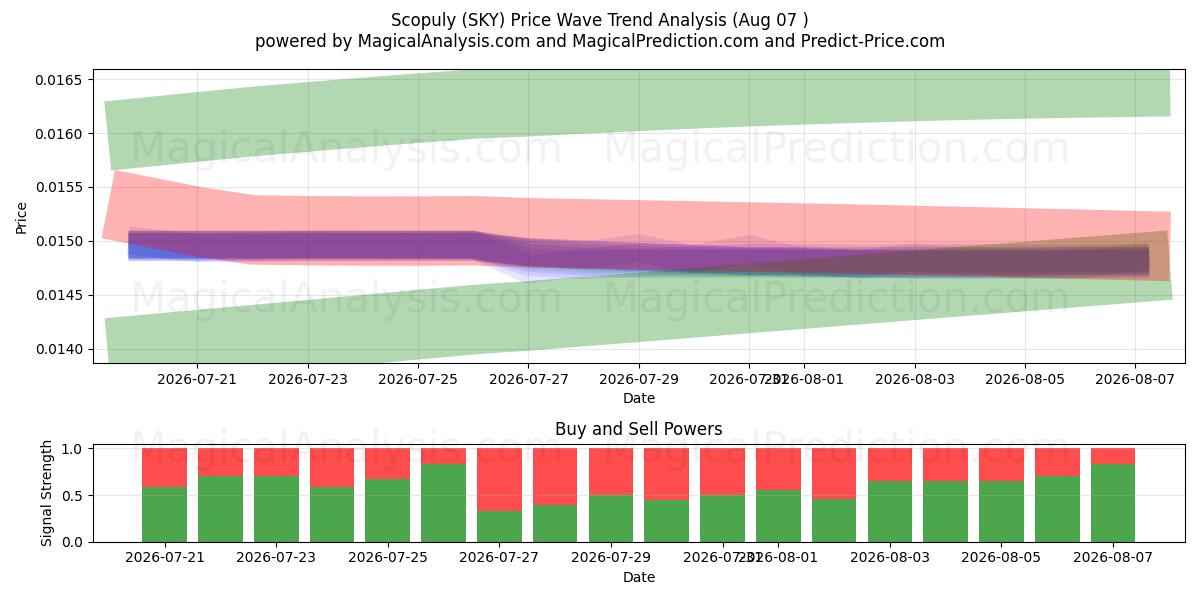  Scopuly (SKY) Support and Resistance area (06 Aug) 