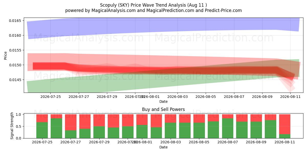  Scopuly (SKY) Support and Resistance area (08 Aug) 