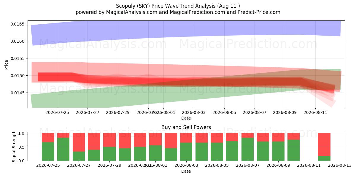  Скопули (SKY) Support and Resistance area (10 Aug) 