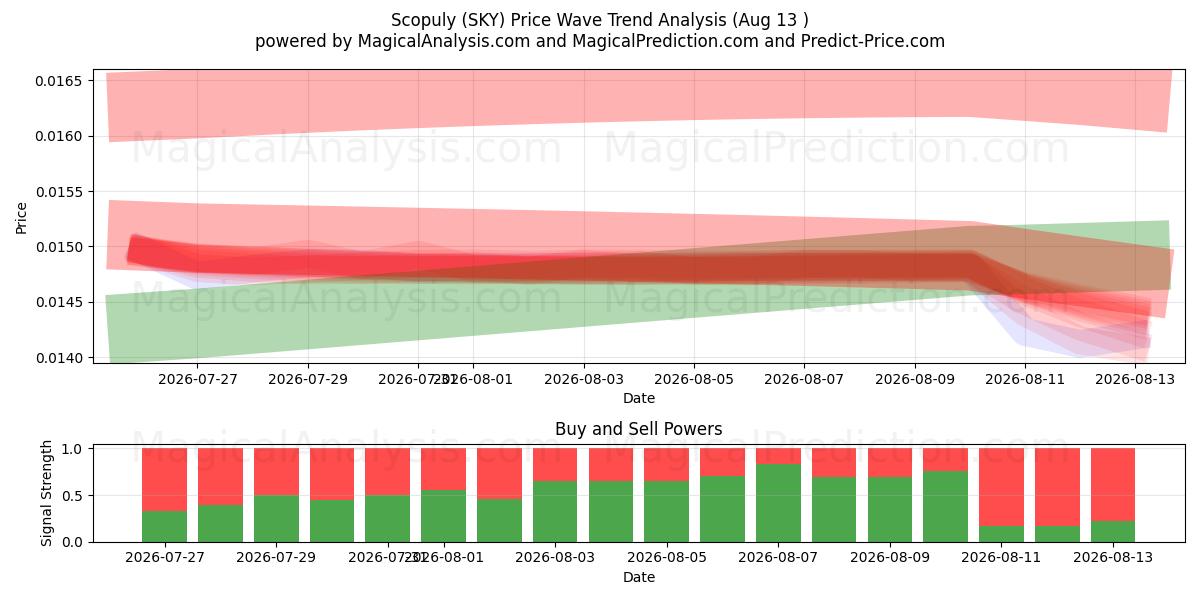  Scopulie (SKY) Support and Resistance area (12 Aug) 