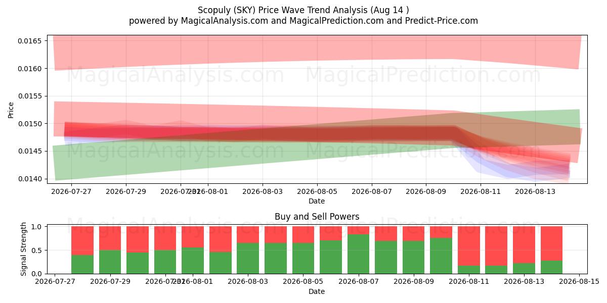  Scopuly (SKY) Support and Resistance area (13 Aug) 