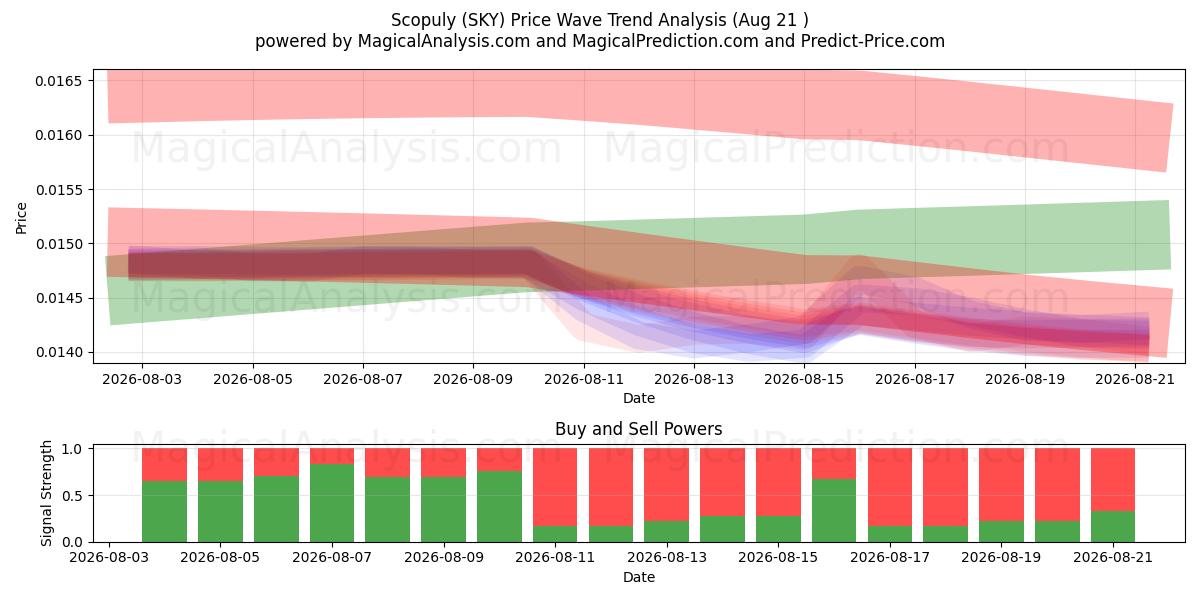  Scopuly (SKY) Support and Resistance area (20 Aug) 