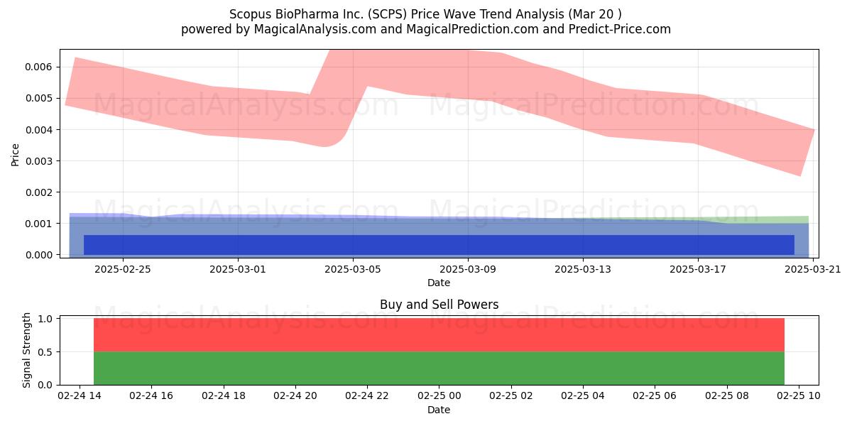  Scopus BioPharma Inc. (SCPS) Support and Resistance area (22 Apr) 