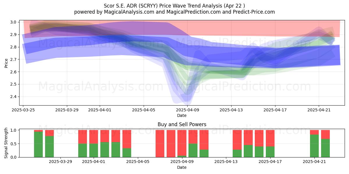  Scor S.E. ADR (SCRYY) Support and Resistance area (22 Apr) 